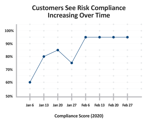 I clienti vedono aumentare i rischi connessi alla conformità nel tempo